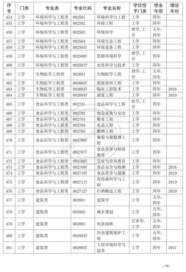 高校本科专业目录，构建知识体系的蓝图_动态词语解释