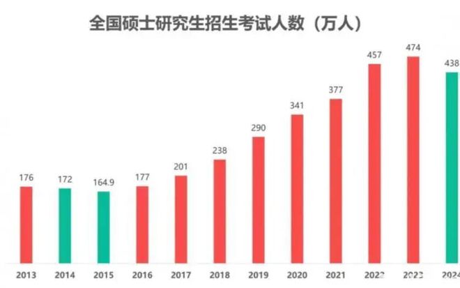 考研人数连续两年大降，背后的原因与未来趋势分析_权限解释落实