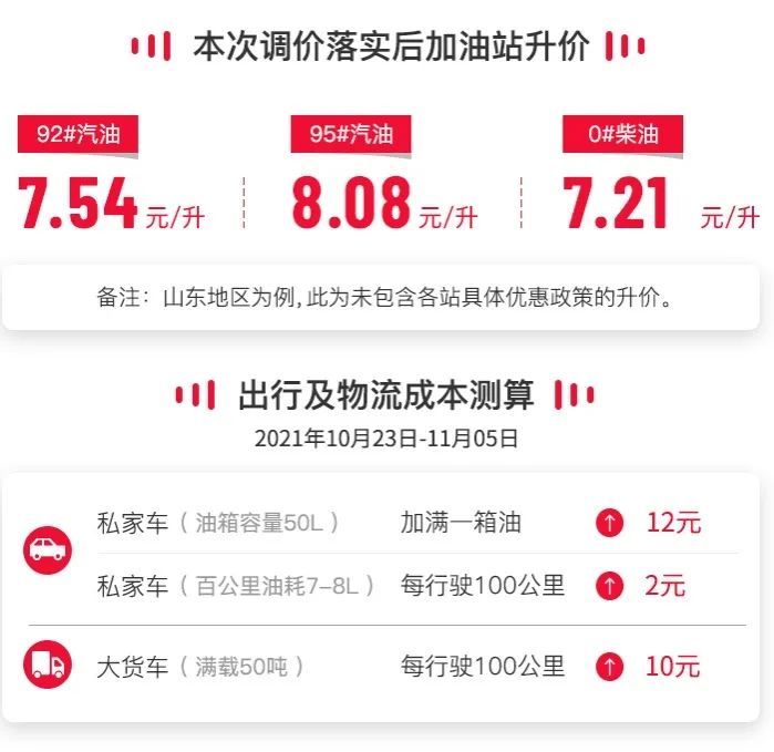 加满一箱油多花11元，油价上涨背后的故事与影响