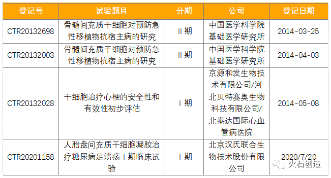 国内干细胞药物，未来医疗的新希望