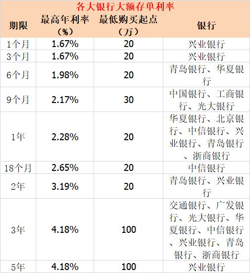 多家银行发大额存单，市场新动向分析