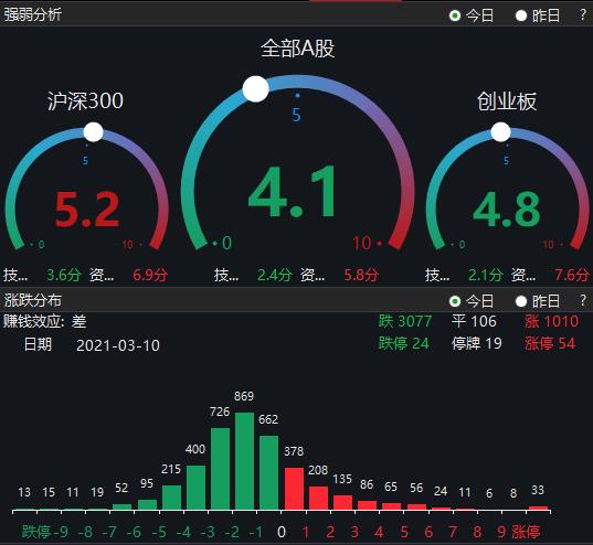 调整未止 A股反攻之日还有多远