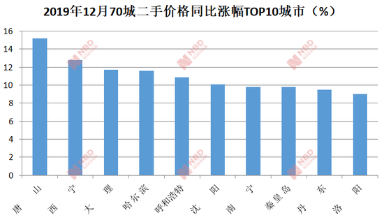 重磅出炉！12月70城房价数据解析