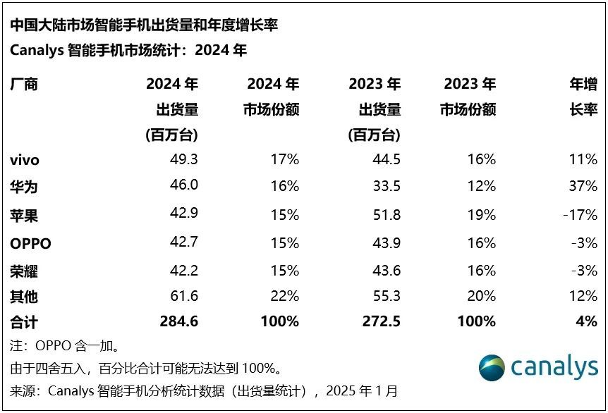 国补后苹果手机市场新动向，价格跌破3000元大关