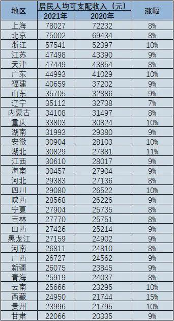 31省份人均可支配收入出炉，你拖后腿了吗？