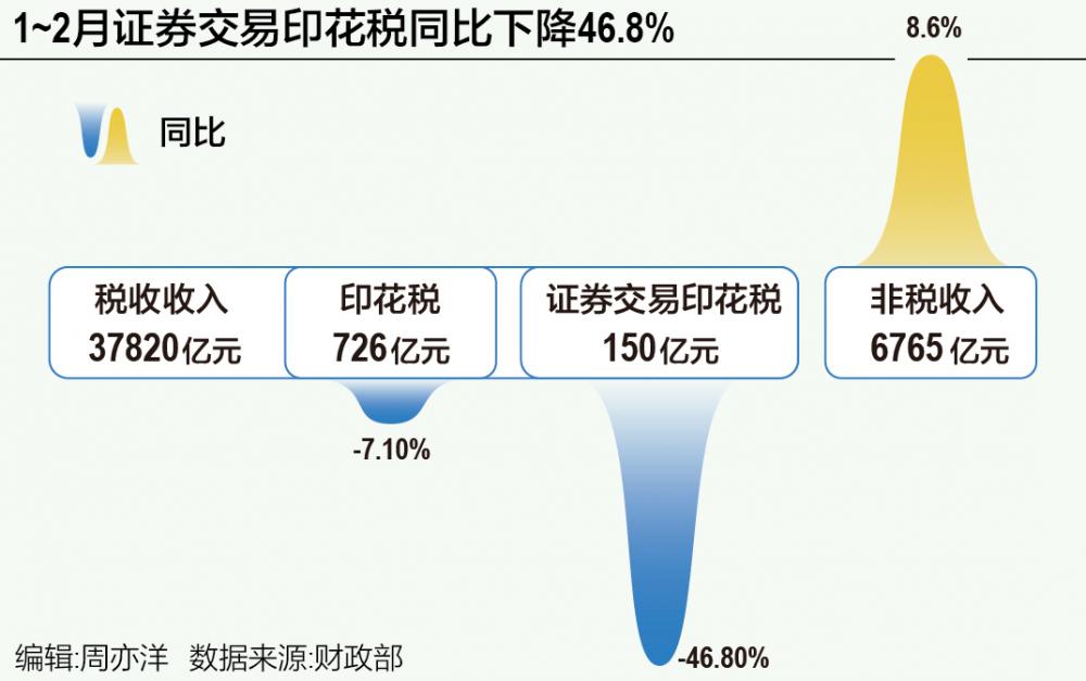 证券交易印花税降低29.1%，股市新机遇与挑战分析